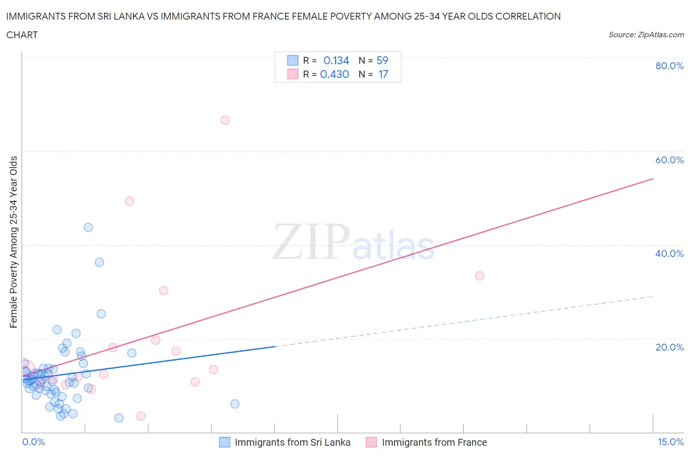 Immigrants from Sri Lanka vs Immigrants from France Female Poverty Among 25-34 Year Olds