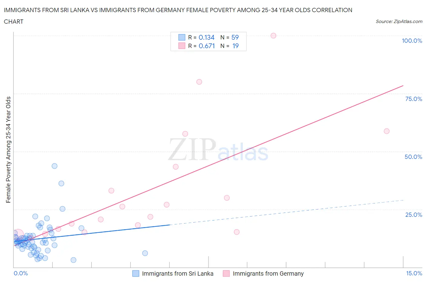 Immigrants from Sri Lanka vs Immigrants from Germany Female Poverty Among 25-34 Year Olds