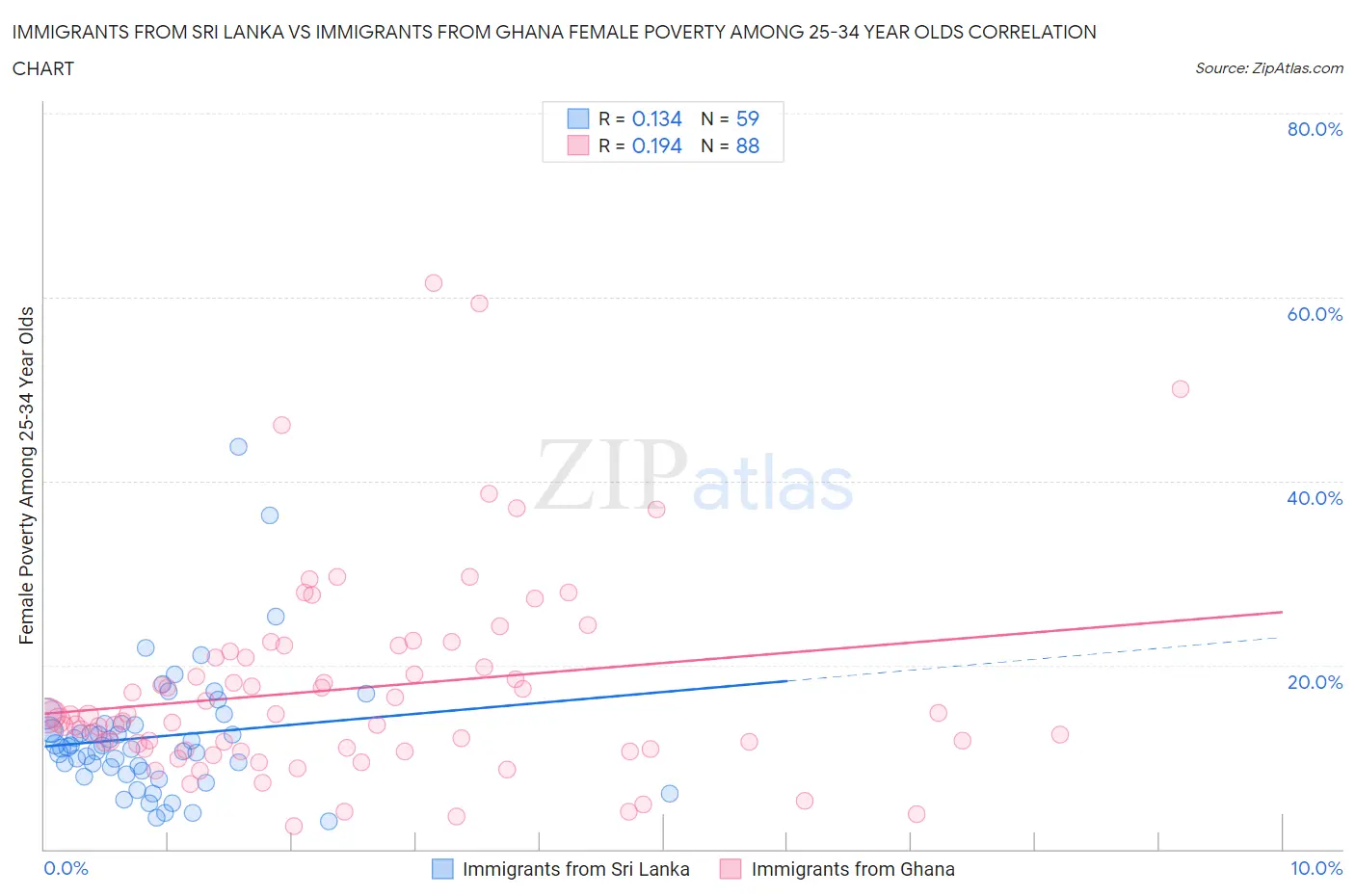 Immigrants from Sri Lanka vs Immigrants from Ghana Female Poverty Among 25-34 Year Olds