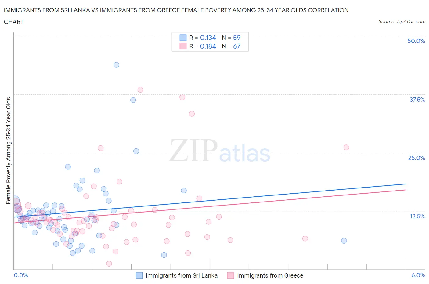 Immigrants from Sri Lanka vs Immigrants from Greece Female Poverty Among 25-34 Year Olds