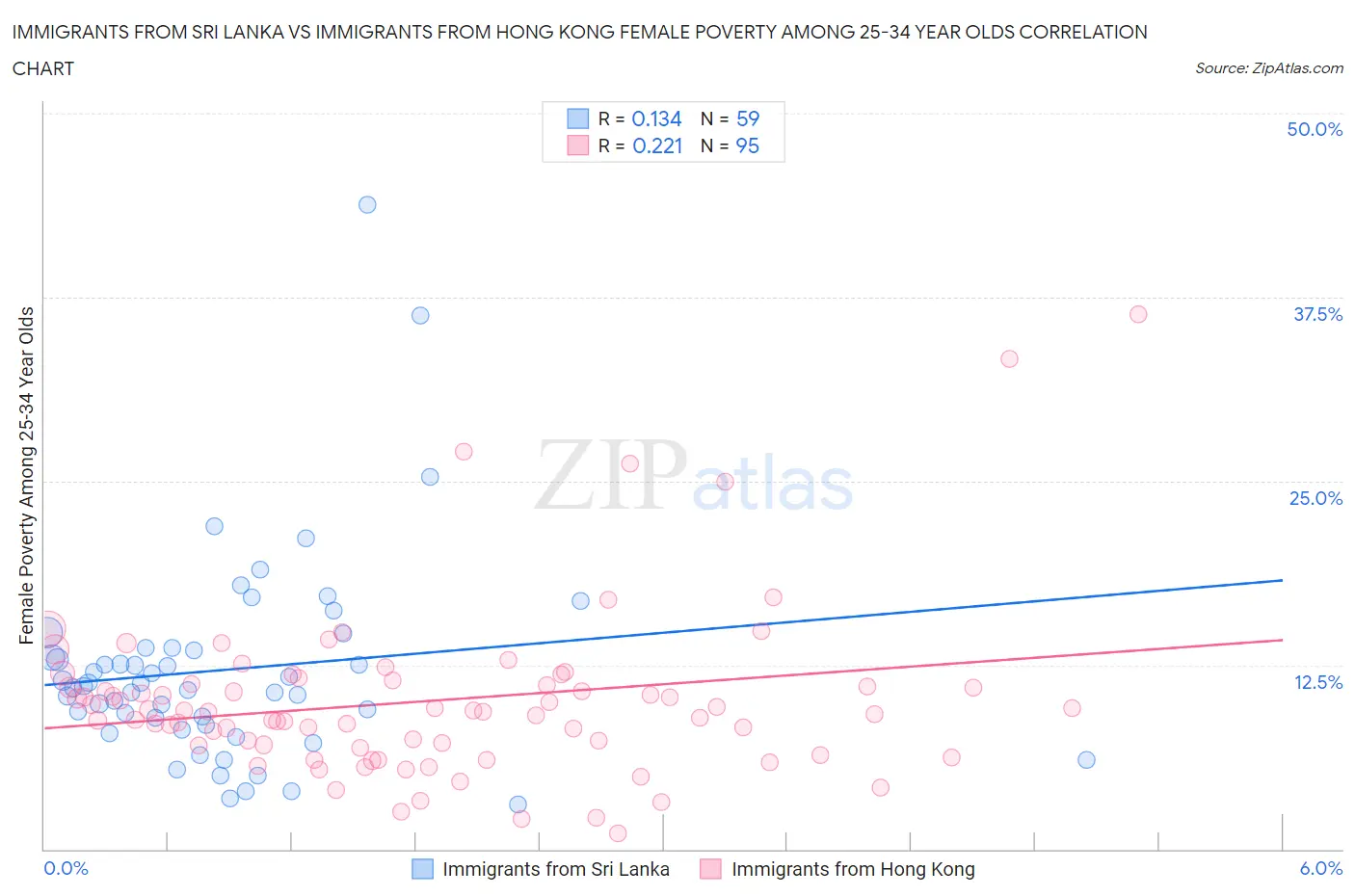 Immigrants from Sri Lanka vs Immigrants from Hong Kong Female Poverty Among 25-34 Year Olds