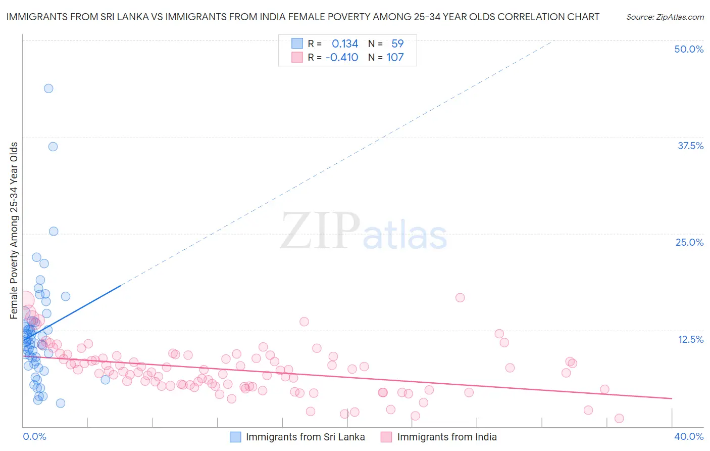 Immigrants from Sri Lanka vs Immigrants from India Female Poverty Among 25-34 Year Olds