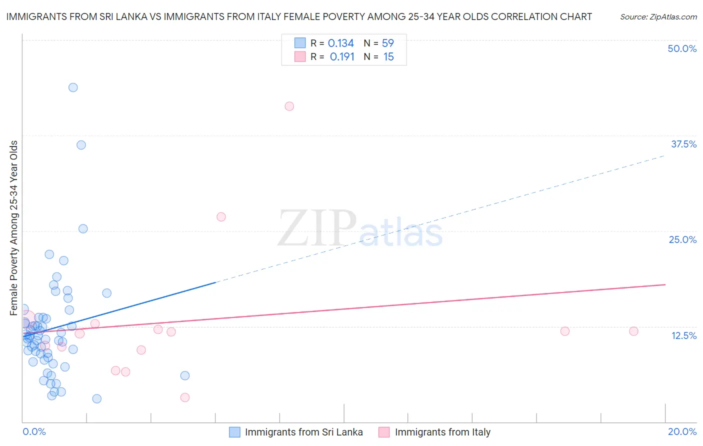 Immigrants from Sri Lanka vs Immigrants from Italy Female Poverty Among 25-34 Year Olds