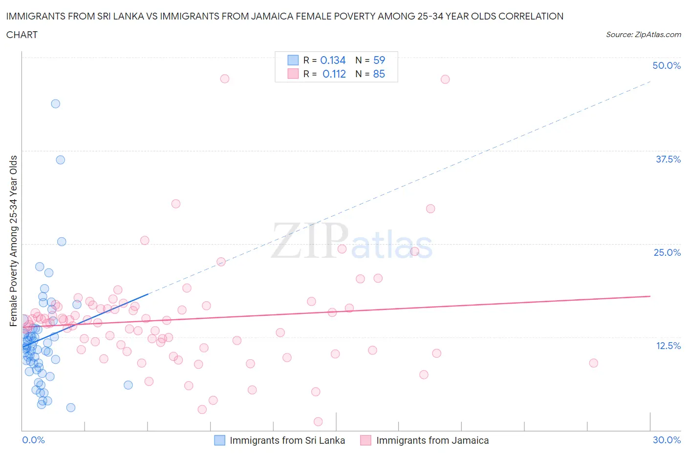 Immigrants from Sri Lanka vs Immigrants from Jamaica Female Poverty Among 25-34 Year Olds