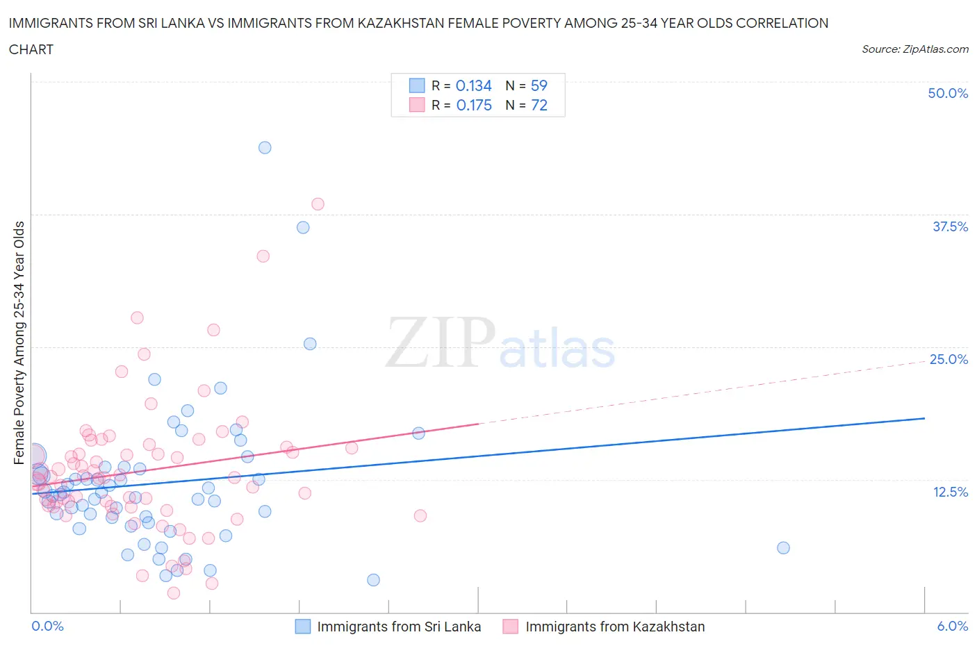 Immigrants from Sri Lanka vs Immigrants from Kazakhstan Female Poverty Among 25-34 Year Olds