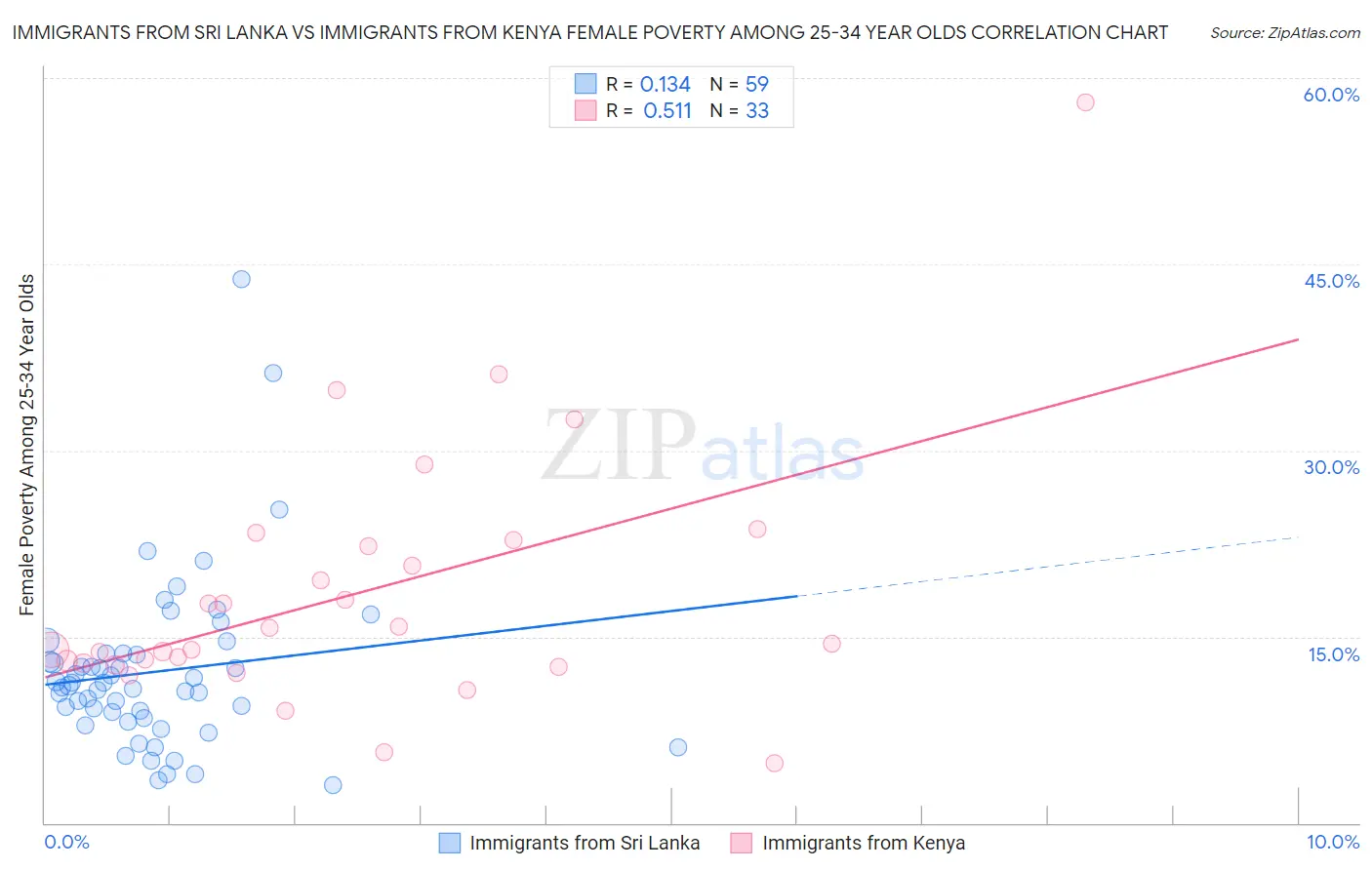 Immigrants from Sri Lanka vs Immigrants from Kenya Female Poverty Among 25-34 Year Olds