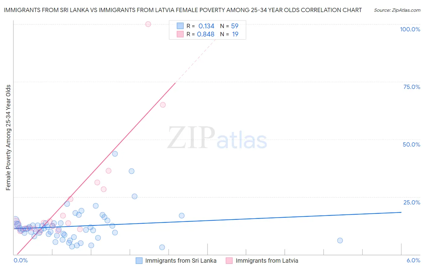 Immigrants from Sri Lanka vs Immigrants from Latvia Female Poverty Among 25-34 Year Olds