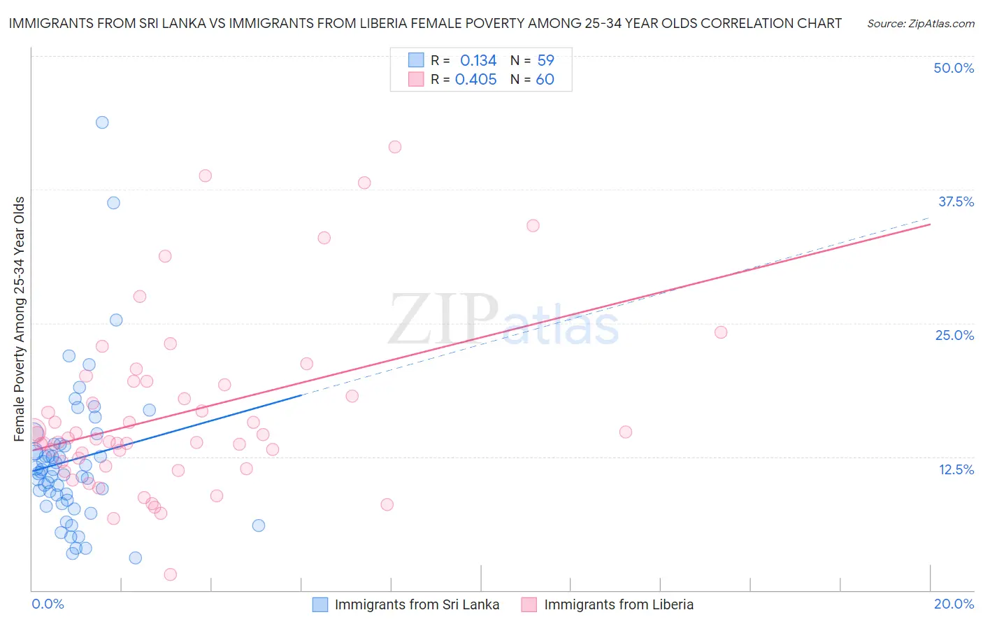 Immigrants from Sri Lanka vs Immigrants from Liberia Female Poverty Among 25-34 Year Olds