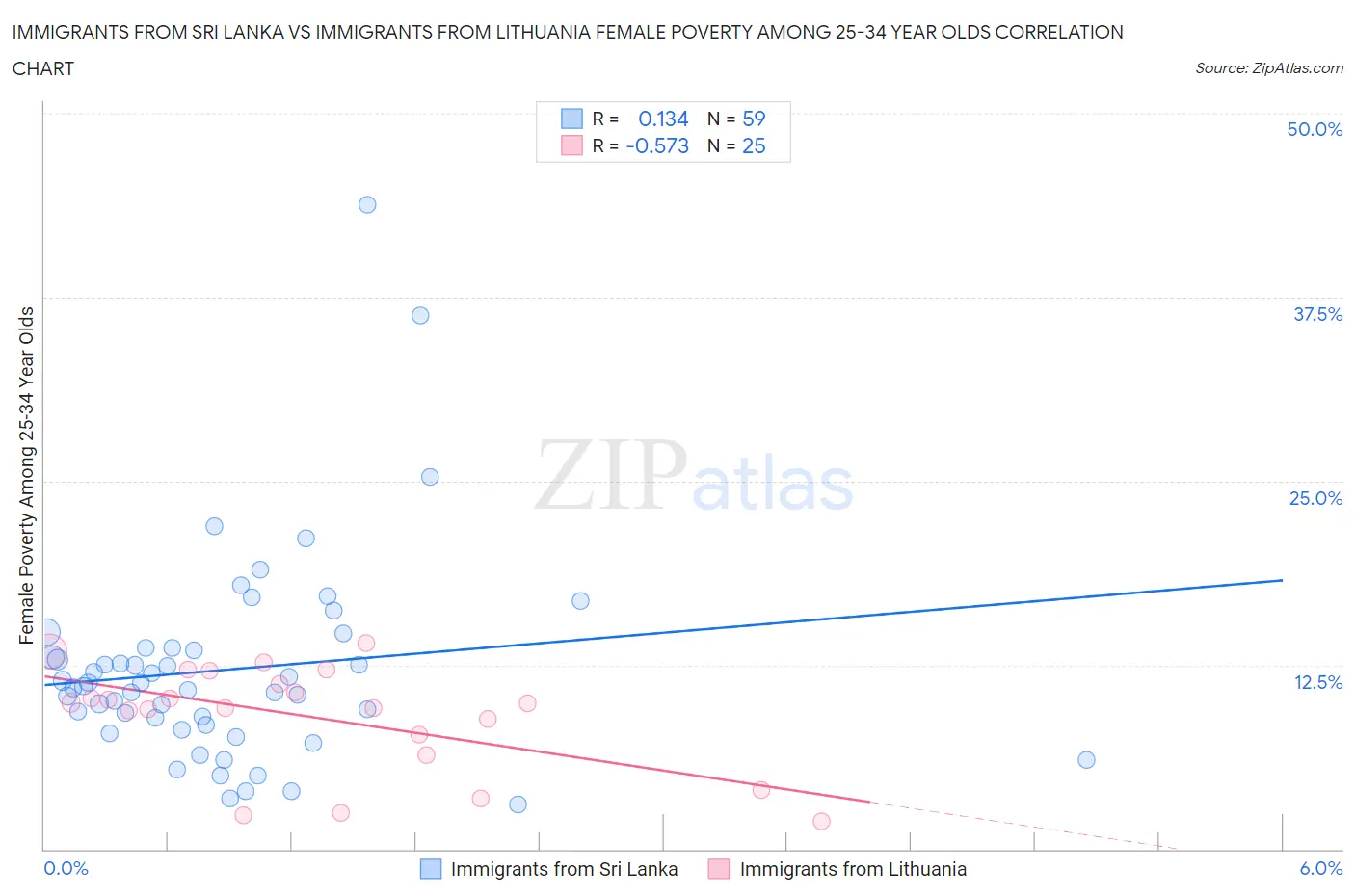 Immigrants from Sri Lanka vs Immigrants from Lithuania Female Poverty Among 25-34 Year Olds