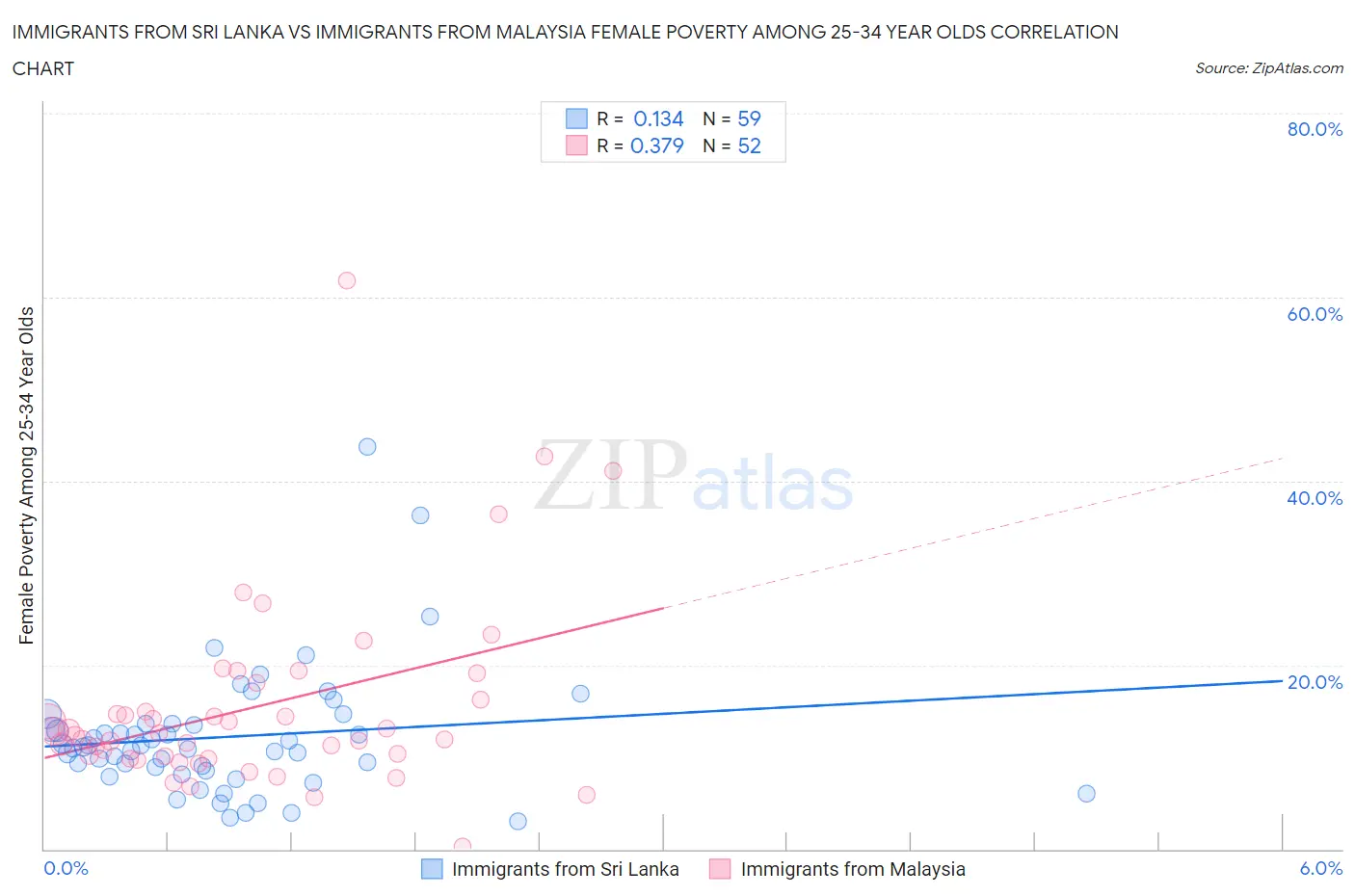 Immigrants from Sri Lanka vs Immigrants from Malaysia Female Poverty Among 25-34 Year Olds