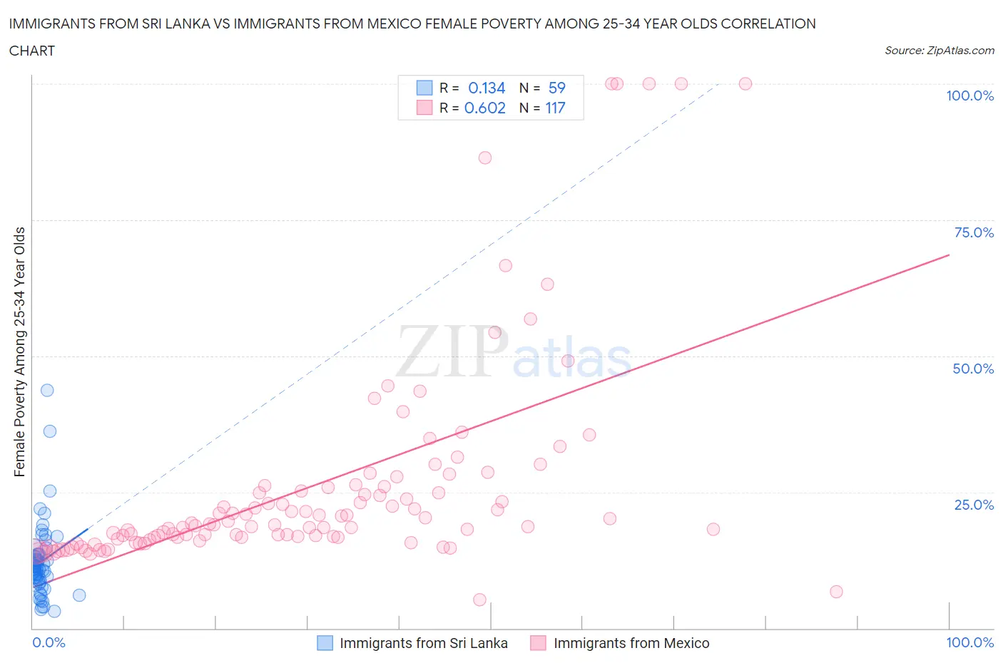 Immigrants from Sri Lanka vs Immigrants from Mexico Female Poverty Among 25-34 Year Olds