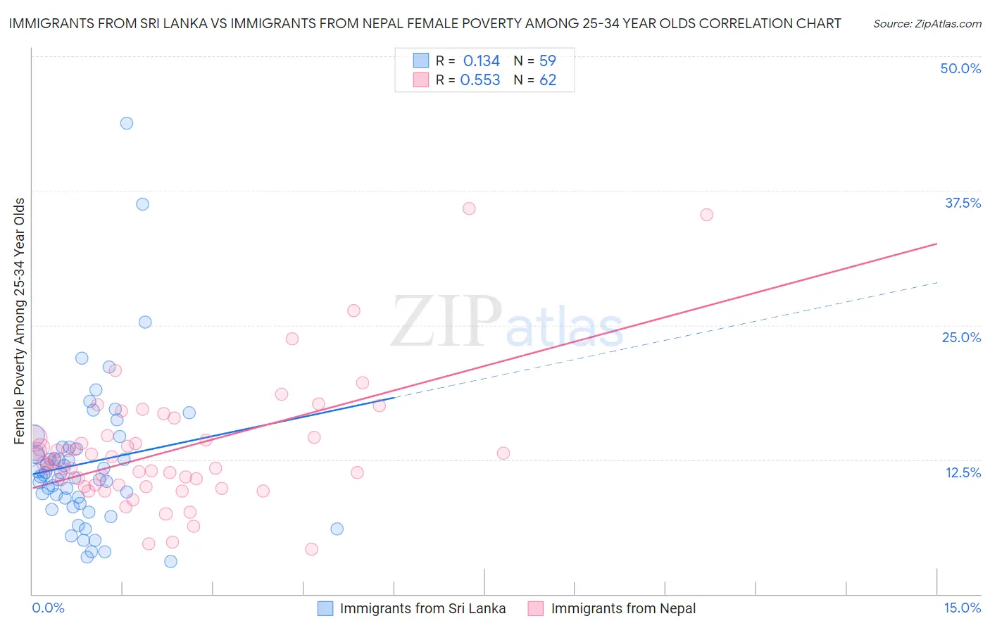 Immigrants from Sri Lanka vs Immigrants from Nepal Female Poverty Among 25-34 Year Olds