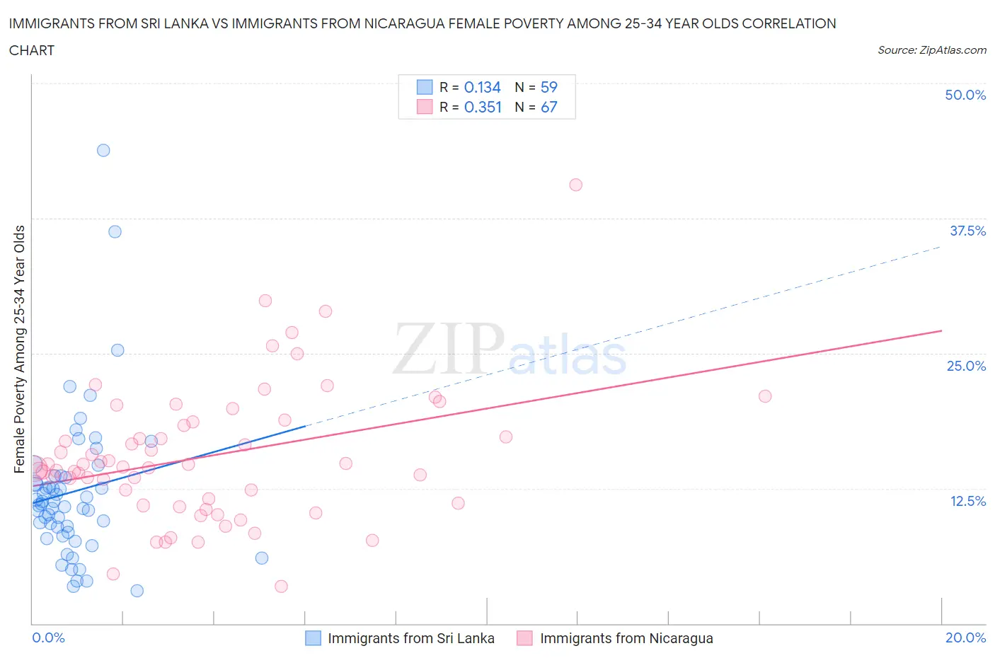 Immigrants from Sri Lanka vs Immigrants from Nicaragua Female Poverty Among 25-34 Year Olds