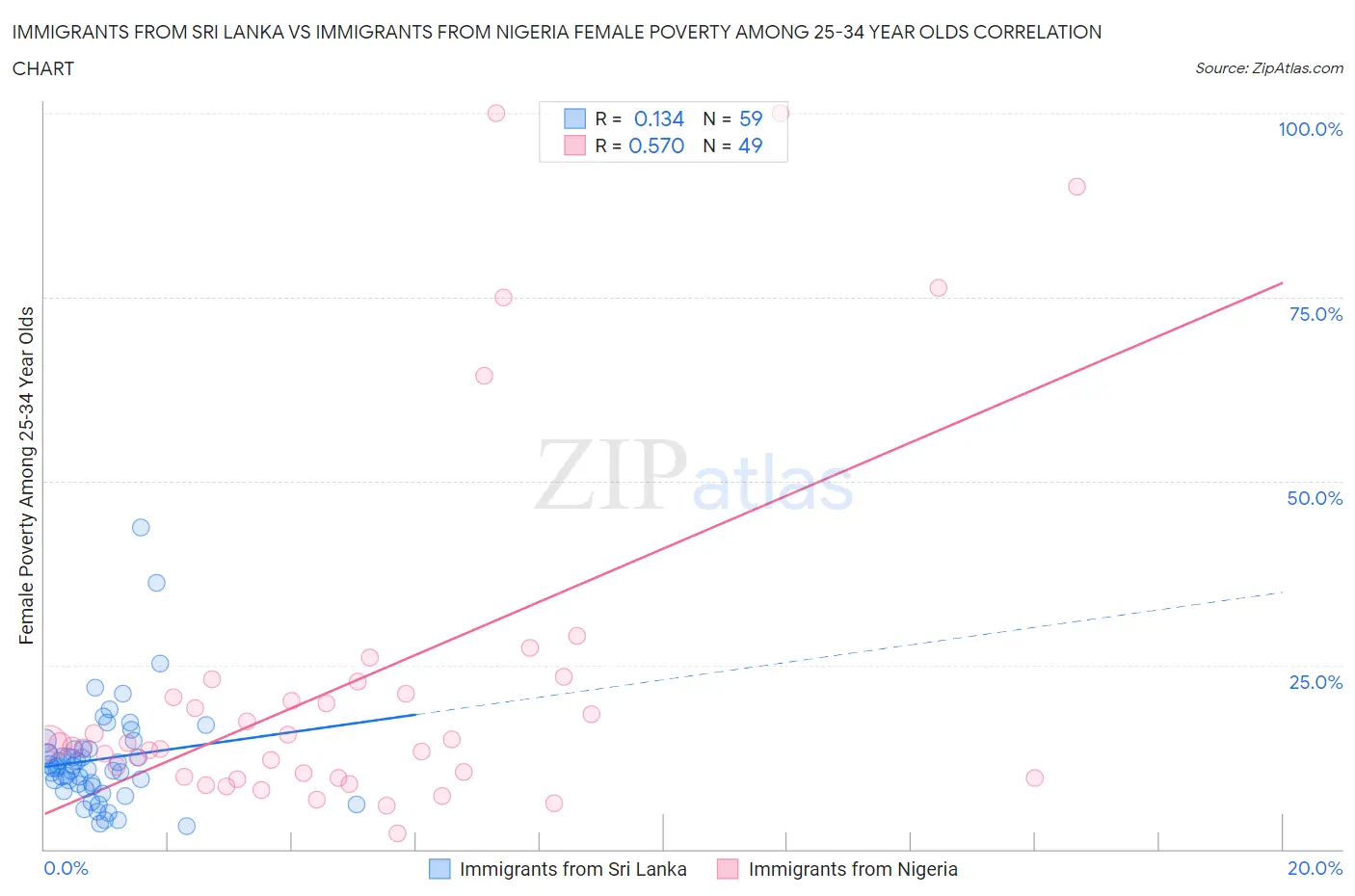 Immigrants from Sri Lanka vs Immigrants from Nigeria Female Poverty Among 25-34 Year Olds