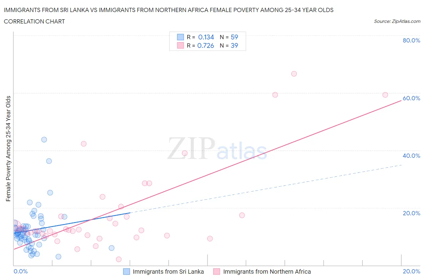 Immigrants from Sri Lanka vs Immigrants from Northern Africa Female Poverty Among 25-34 Year Olds