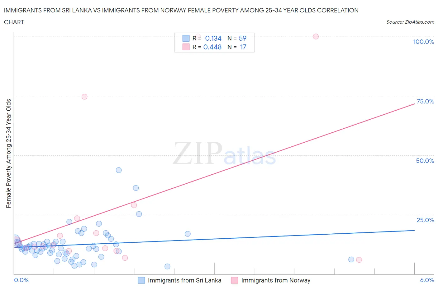 Immigrants from Sri Lanka vs Immigrants from Norway Female Poverty Among 25-34 Year Olds