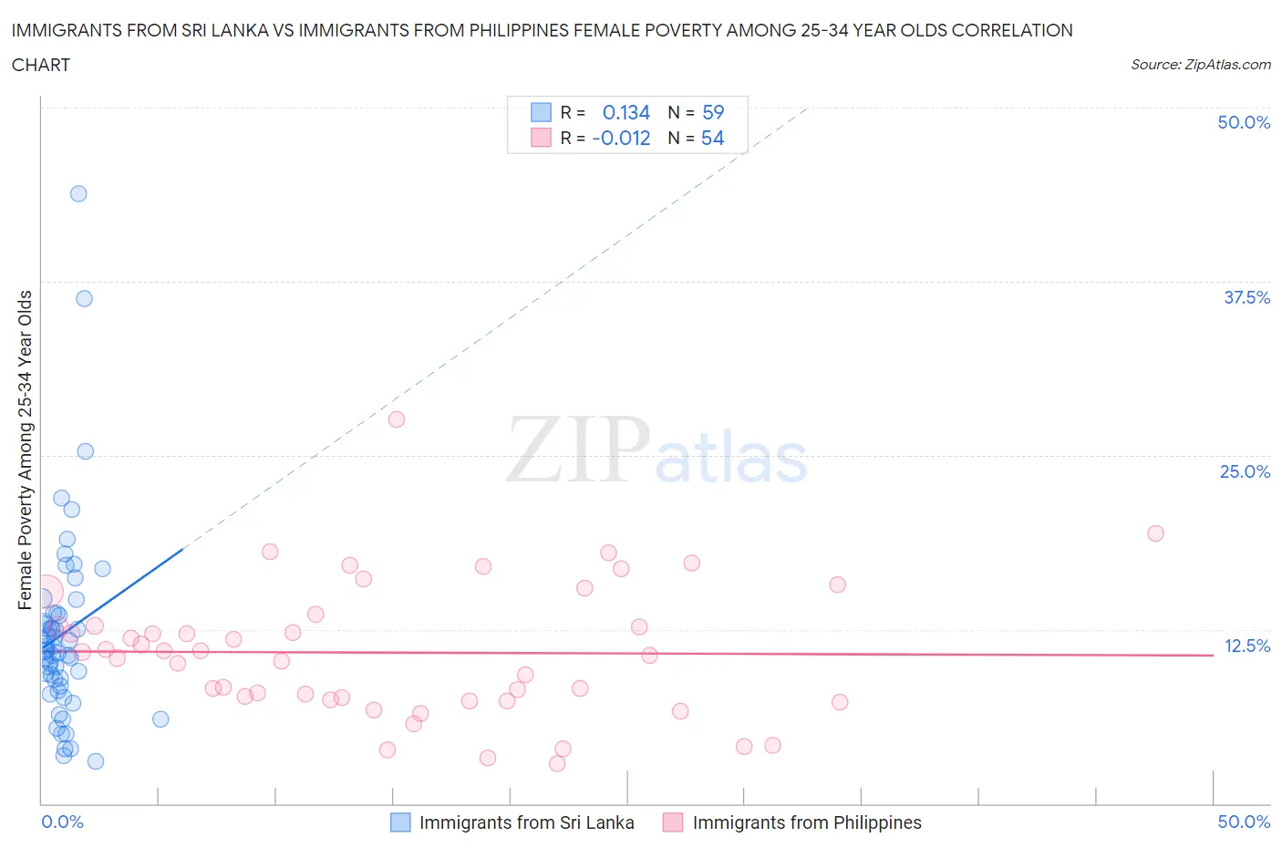 Immigrants from Sri Lanka vs Immigrants from Philippines Female Poverty Among 25-34 Year Olds