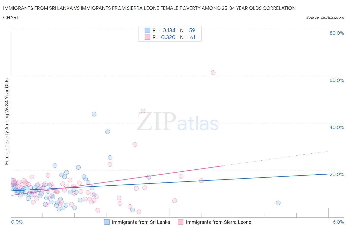 Immigrants from Sri Lanka vs Immigrants from Sierra Leone Female Poverty Among 25-34 Year Olds