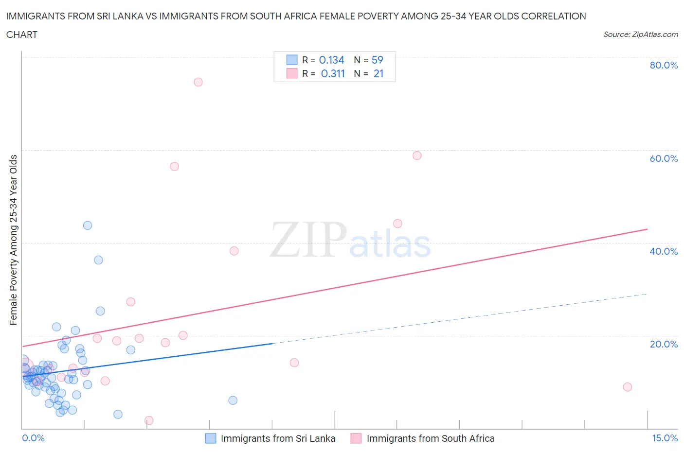Immigrants from Sri Lanka vs Immigrants from South Africa Female Poverty Among 25-34 Year Olds