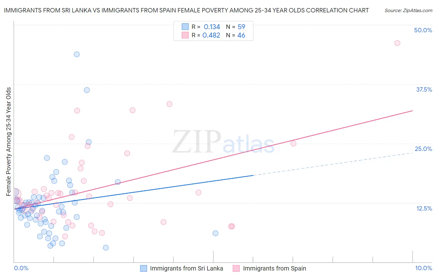 Immigrants from Sri Lanka vs Immigrants from Spain Female Poverty Among 25-34 Year Olds