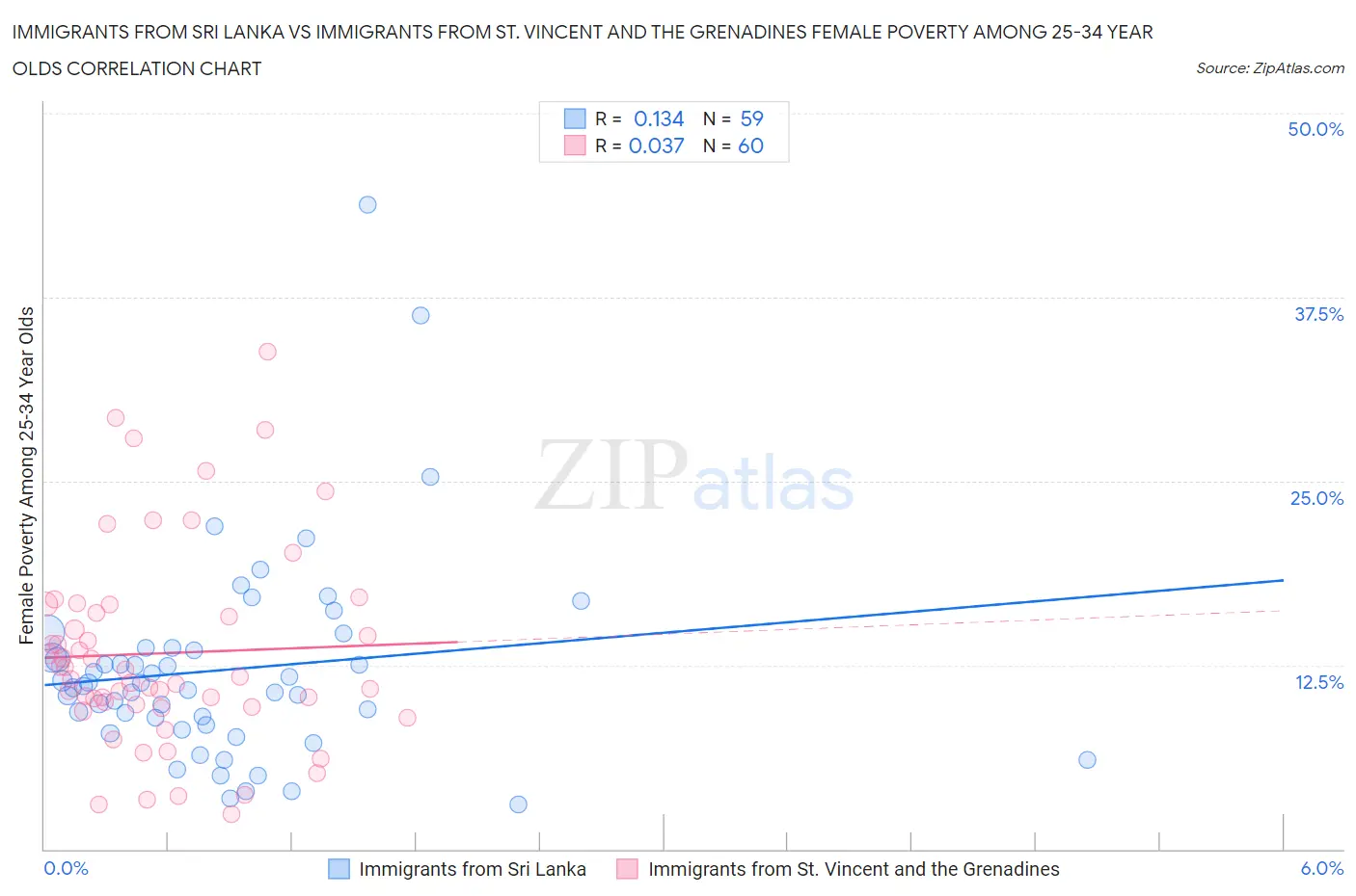Immigrants from Sri Lanka vs Immigrants from St. Vincent and the Grenadines Female Poverty Among 25-34 Year Olds