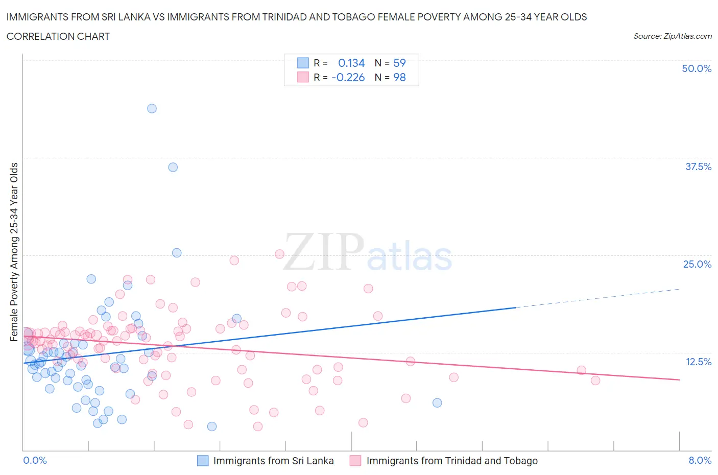 Immigrants from Sri Lanka vs Immigrants from Trinidad and Tobago Female Poverty Among 25-34 Year Olds