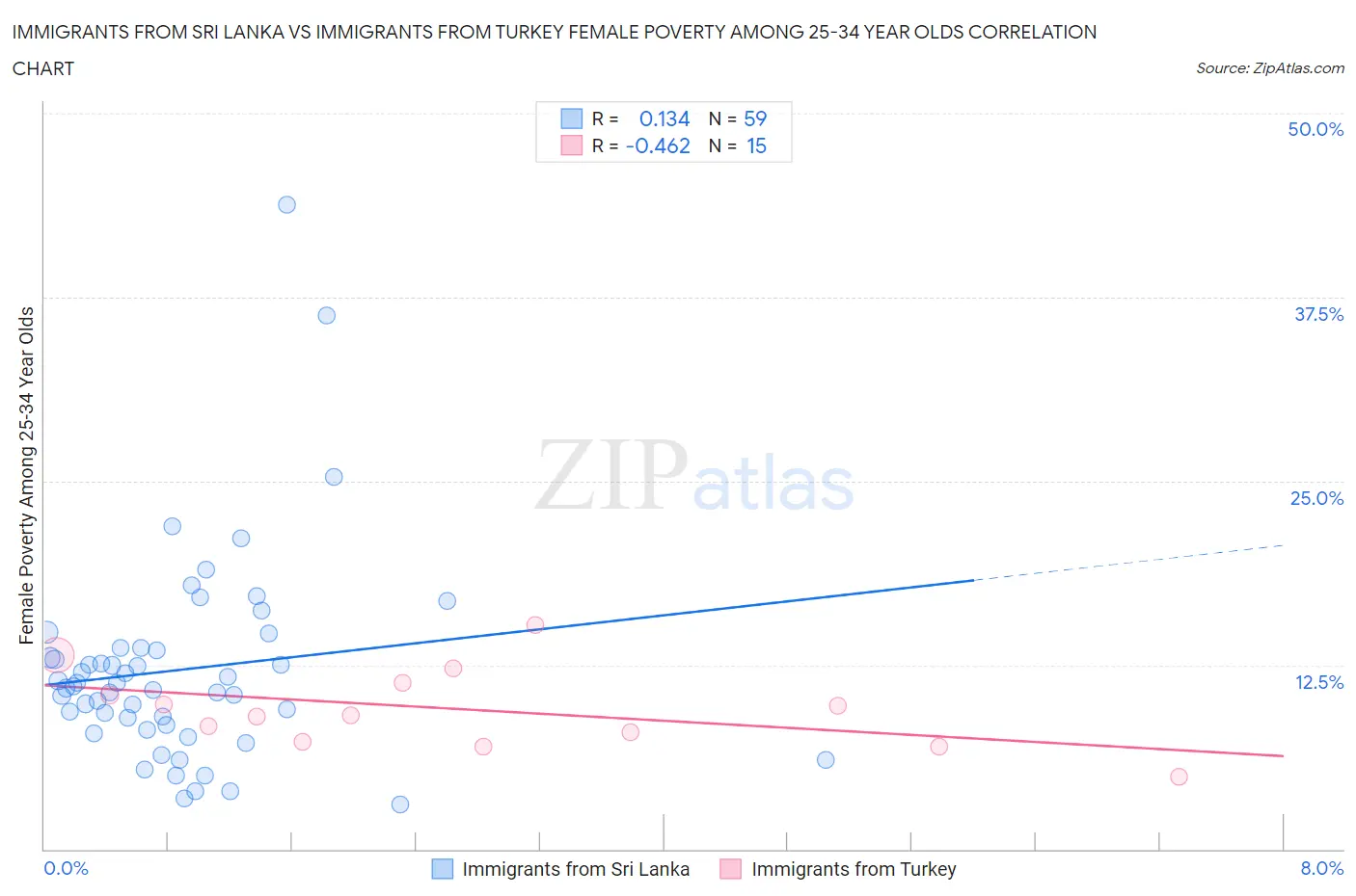 Immigrants from Sri Lanka vs Immigrants from Turkey Female Poverty Among 25-34 Year Olds