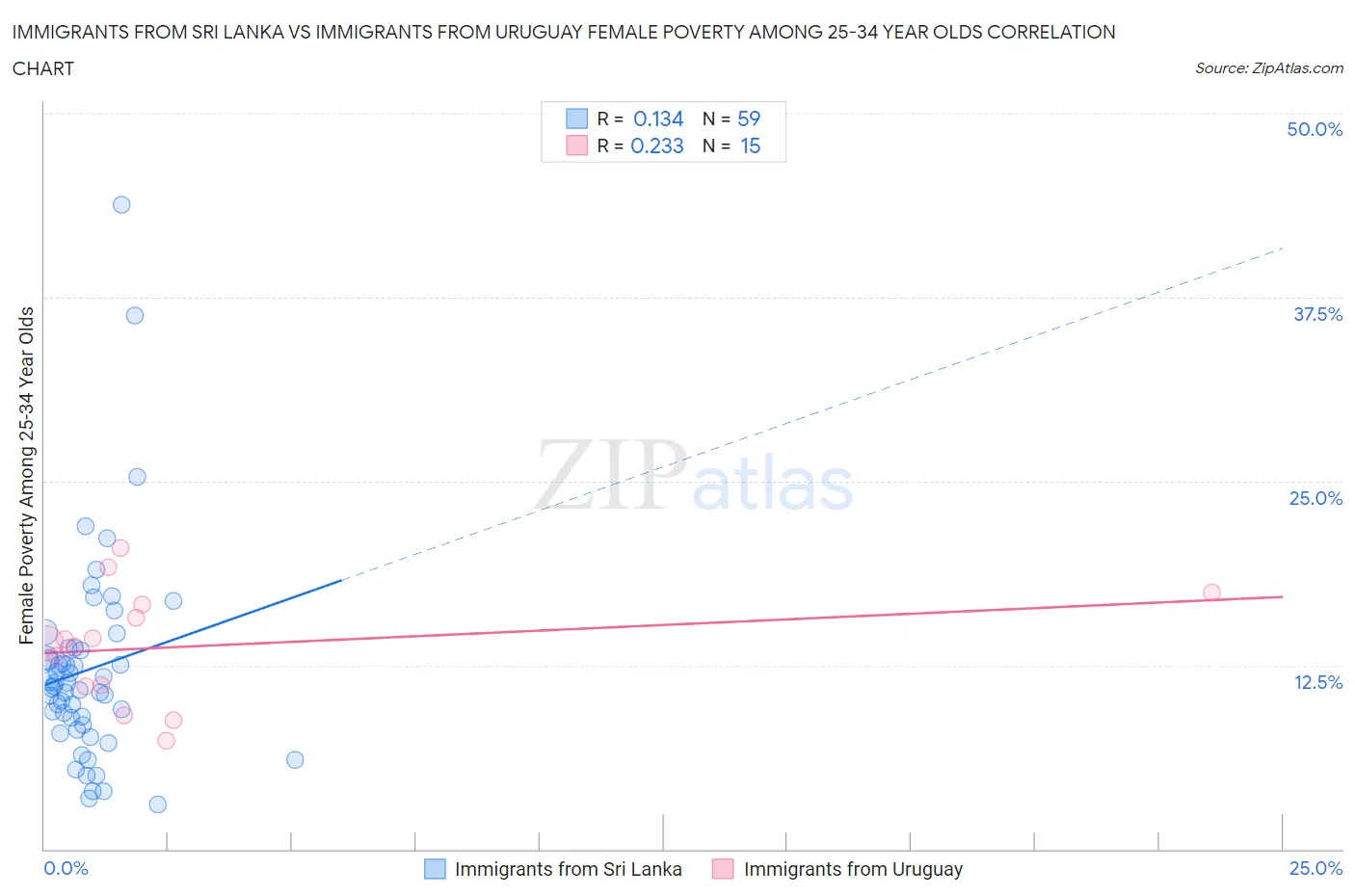 Immigrants from Sri Lanka vs Immigrants from Uruguay Female Poverty Among 25-34 Year Olds