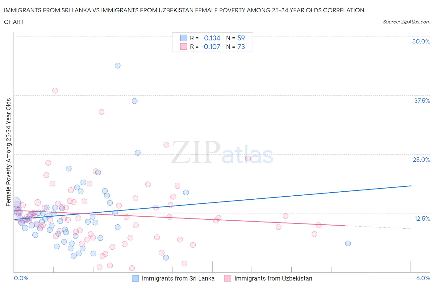 Immigrants from Sri Lanka vs Immigrants from Uzbekistan Female Poverty Among 25-34 Year Olds