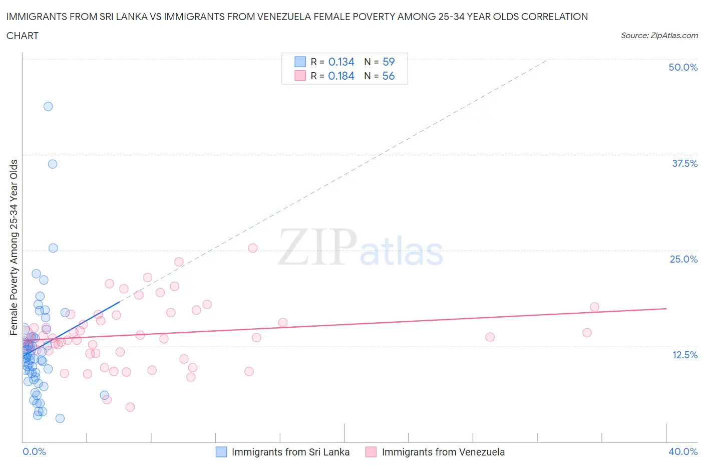 Immigrants from Sri Lanka vs Immigrants from Venezuela Female Poverty Among 25-34 Year Olds