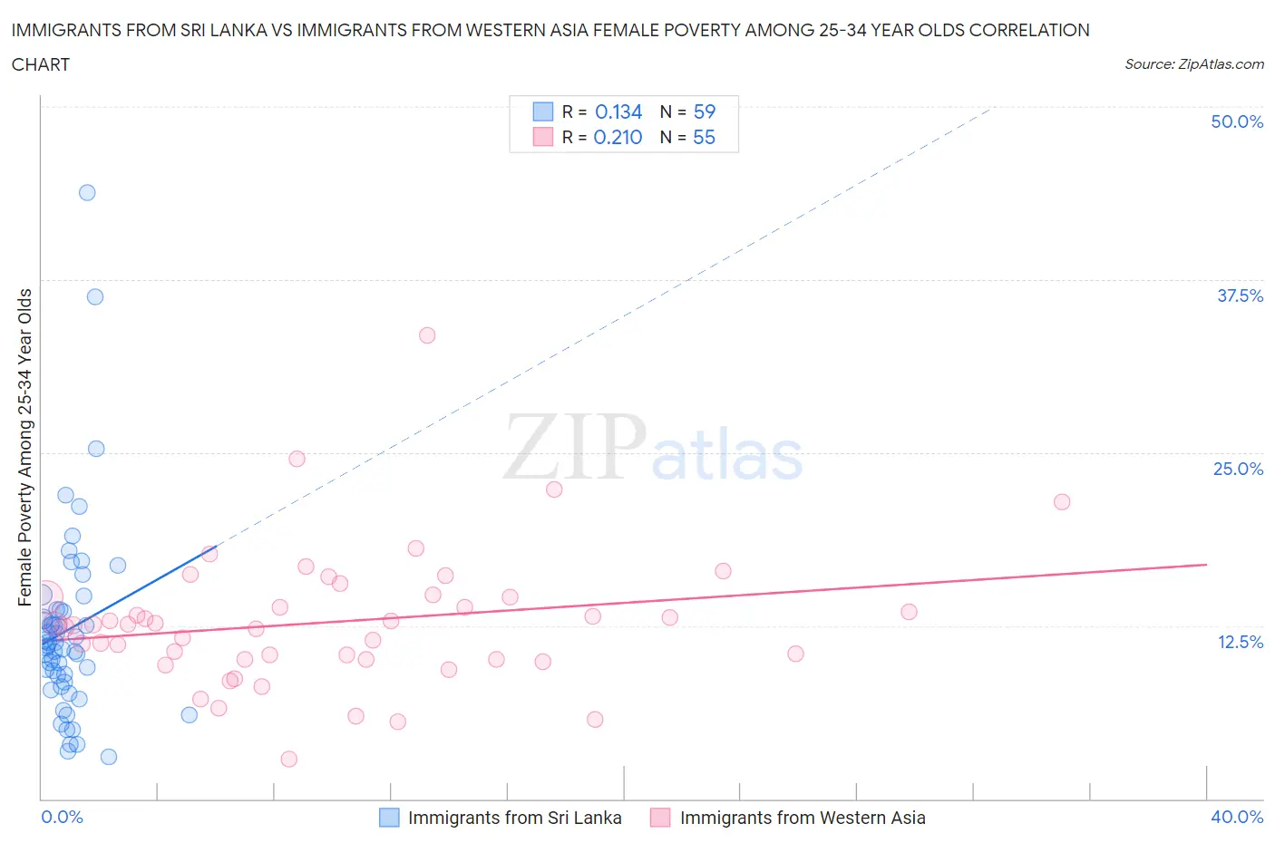 Immigrants from Sri Lanka vs Immigrants from Western Asia Female Poverty Among 25-34 Year Olds