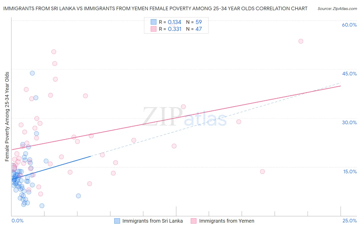 Immigrants from Sri Lanka vs Immigrants from Yemen Female Poverty Among 25-34 Year Olds