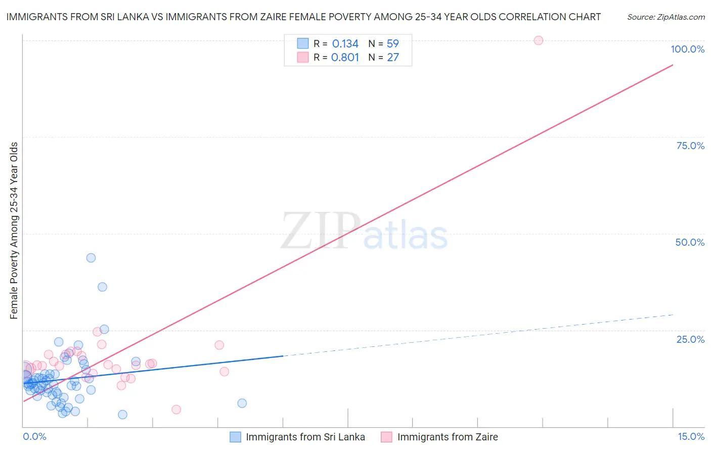 Immigrants from Sri Lanka vs Immigrants from Zaire Female Poverty Among 25-34 Year Olds