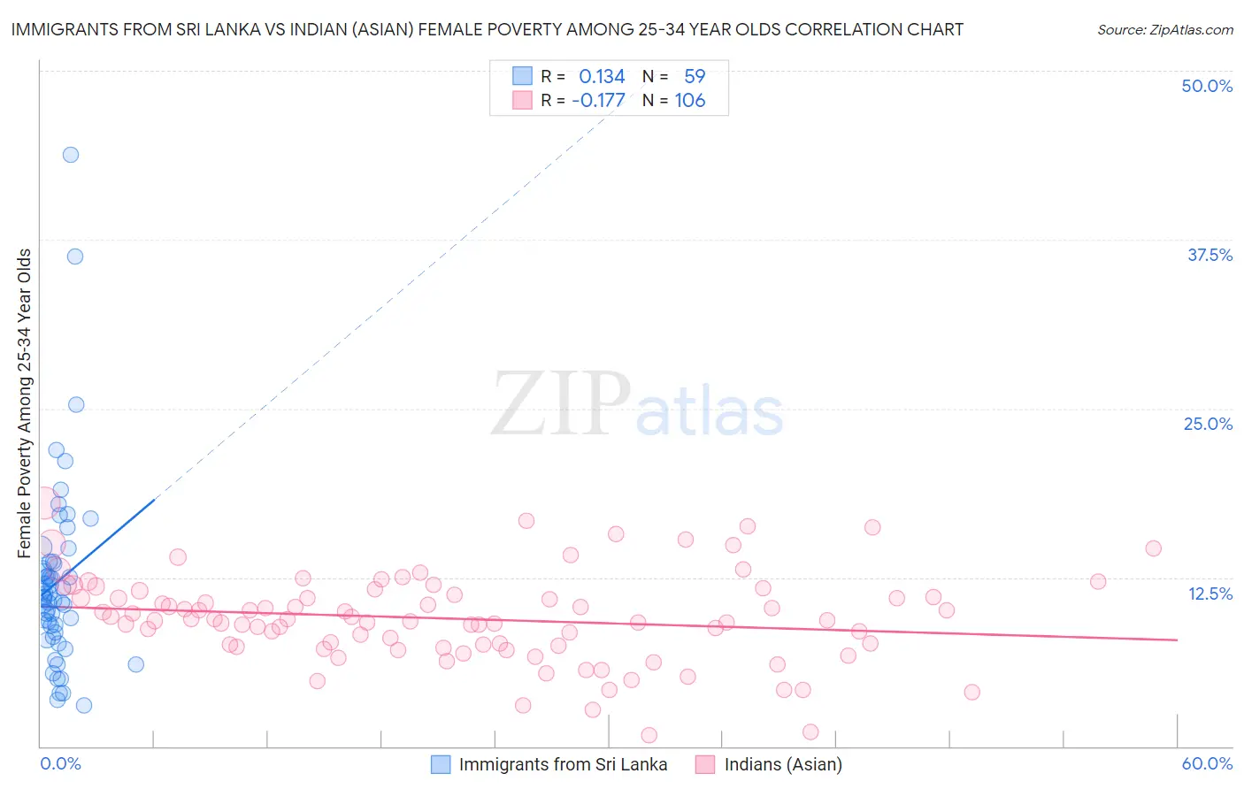 Immigrants from Sri Lanka vs Indian (Asian) Female Poverty Among 25-34 Year Olds