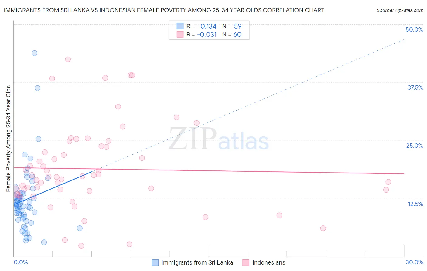 Immigrants from Sri Lanka vs Indonesian Female Poverty Among 25-34 Year Olds
