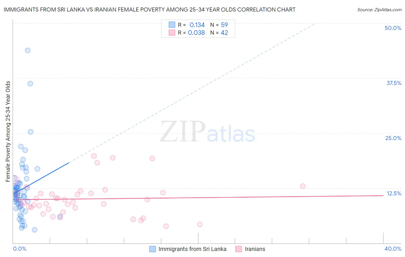 Immigrants from Sri Lanka vs Iranian Female Poverty Among 25-34 Year Olds