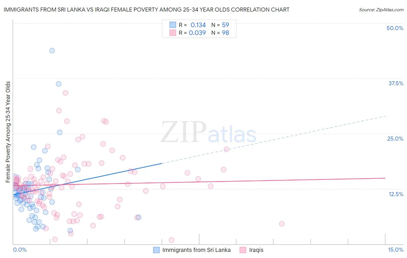 Immigrants from Sri Lanka vs Iraqi Female Poverty Among 25-34 Year Olds