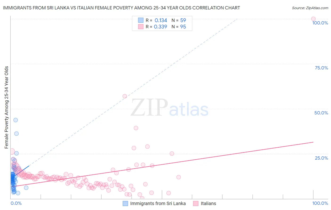 Immigrants from Sri Lanka vs Italian Female Poverty Among 25-34 Year Olds