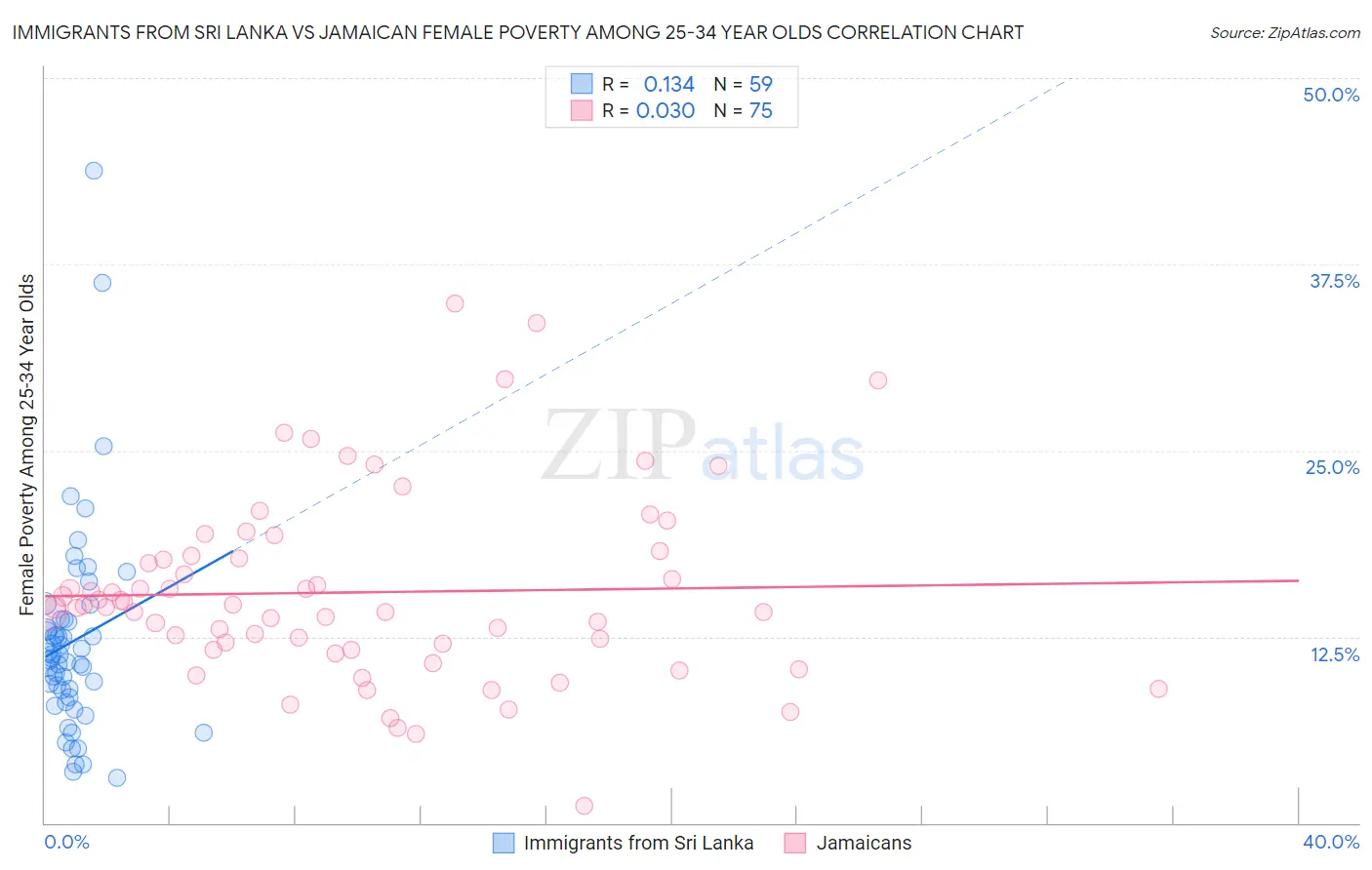 Immigrants from Sri Lanka vs Jamaican Female Poverty Among 25-34 Year Olds