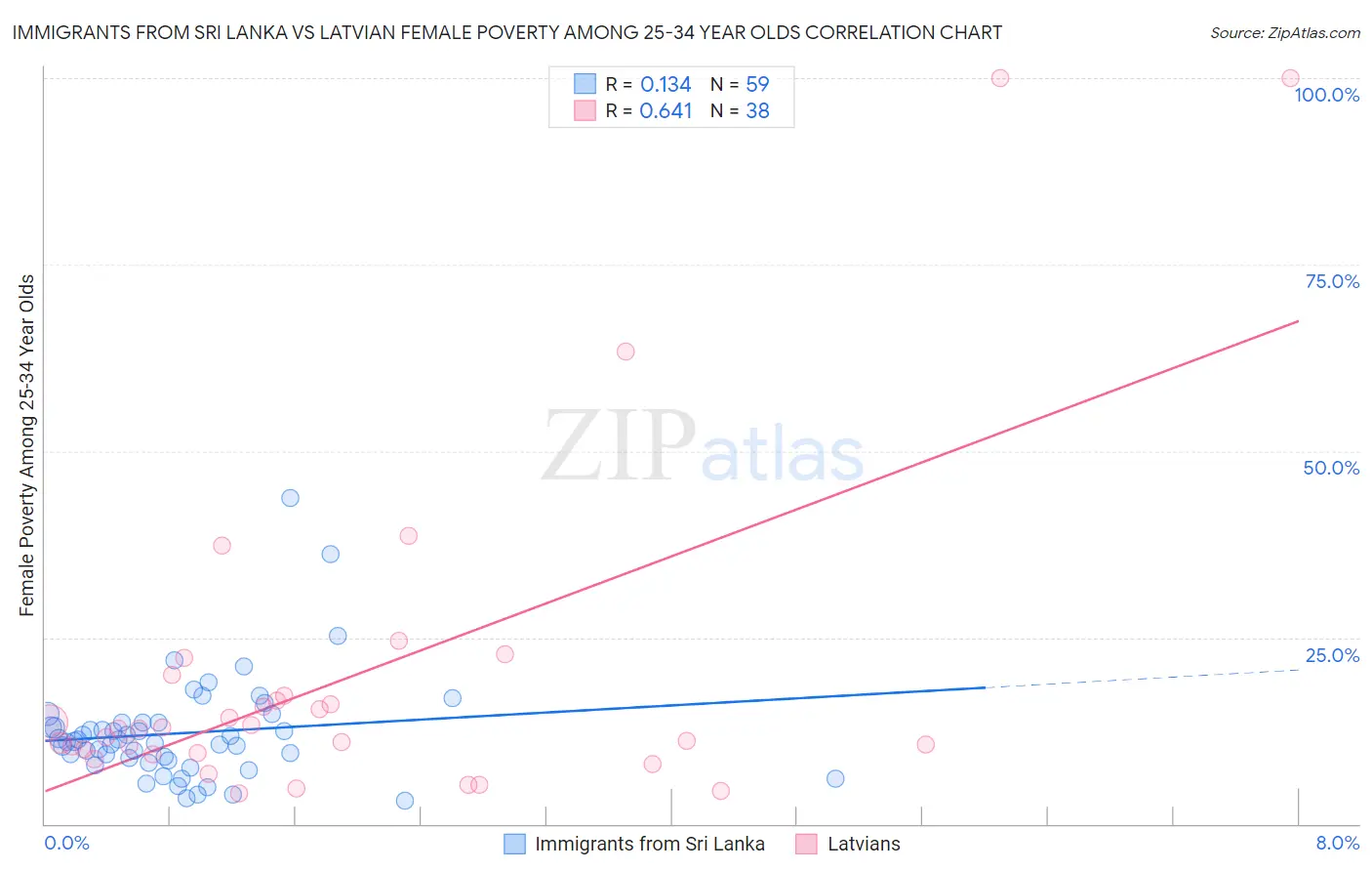 Immigrants from Sri Lanka vs Latvian Female Poverty Among 25-34 Year Olds