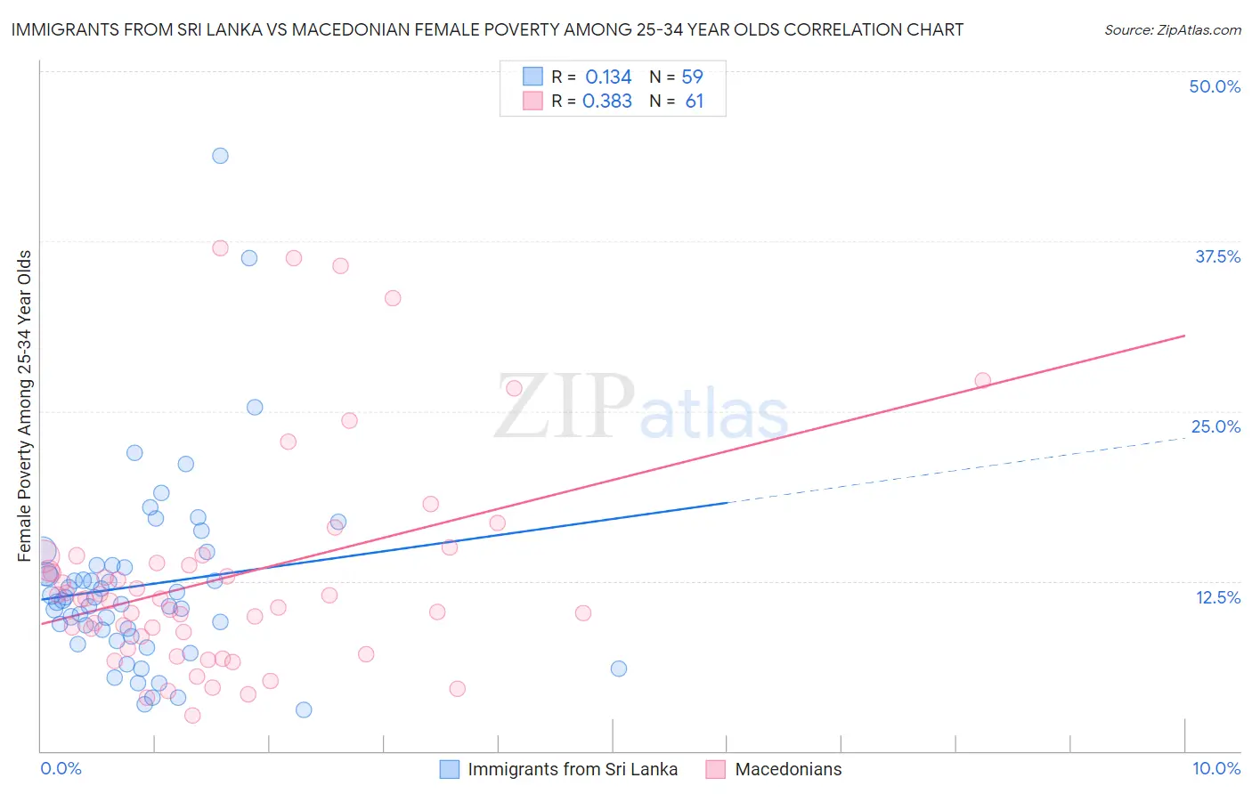 Immigrants from Sri Lanka vs Macedonian Female Poverty Among 25-34 Year Olds