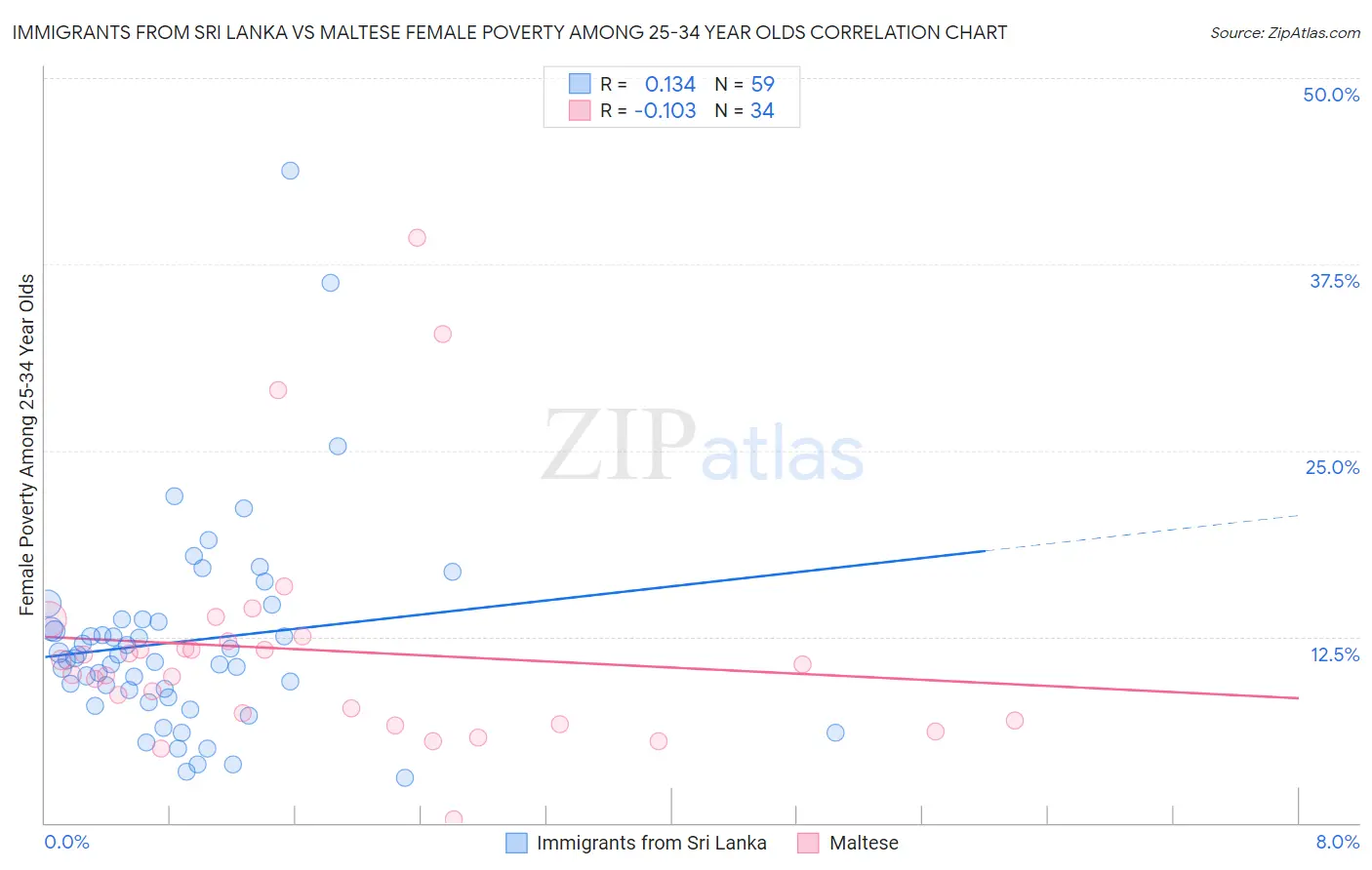 Immigrants from Sri Lanka vs Maltese Female Poverty Among 25-34 Year Olds