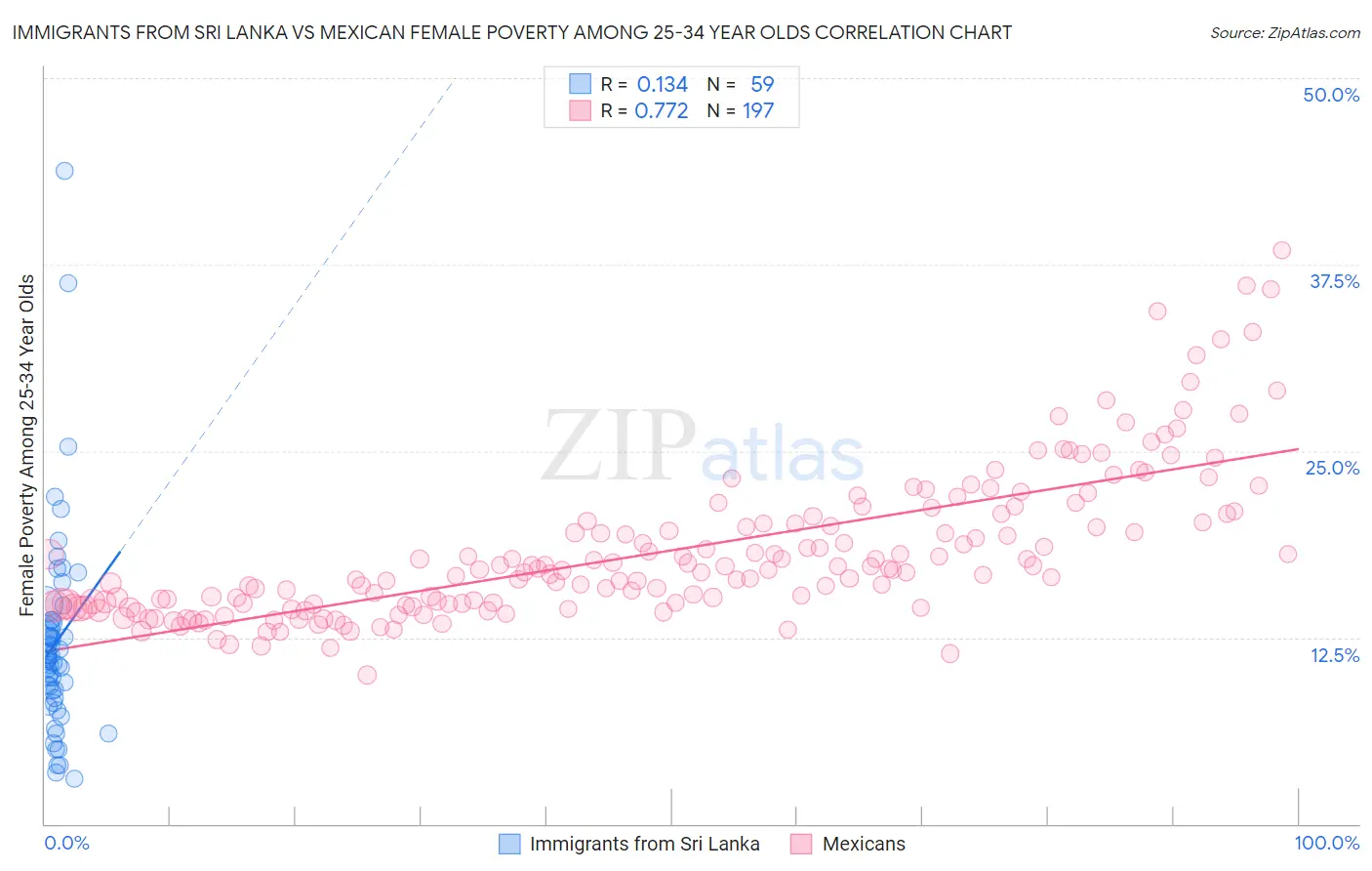 Immigrants from Sri Lanka vs Mexican Female Poverty Among 25-34 Year Olds