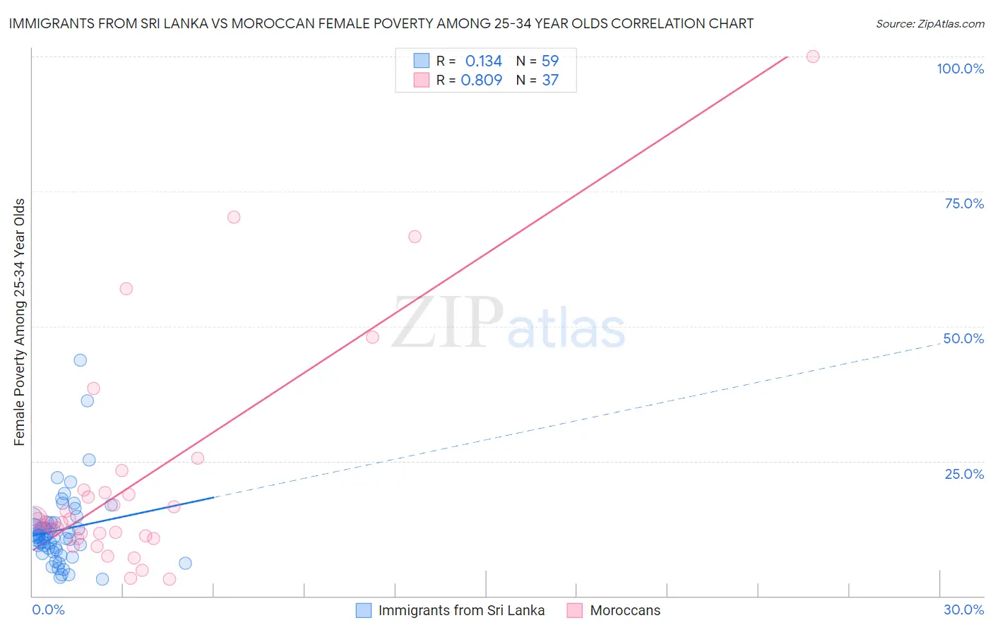 Immigrants from Sri Lanka vs Moroccan Female Poverty Among 25-34 Year Olds