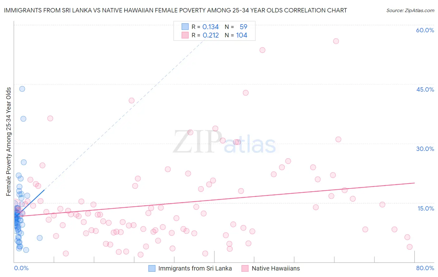 Immigrants from Sri Lanka vs Native Hawaiian Female Poverty Among 25-34 Year Olds