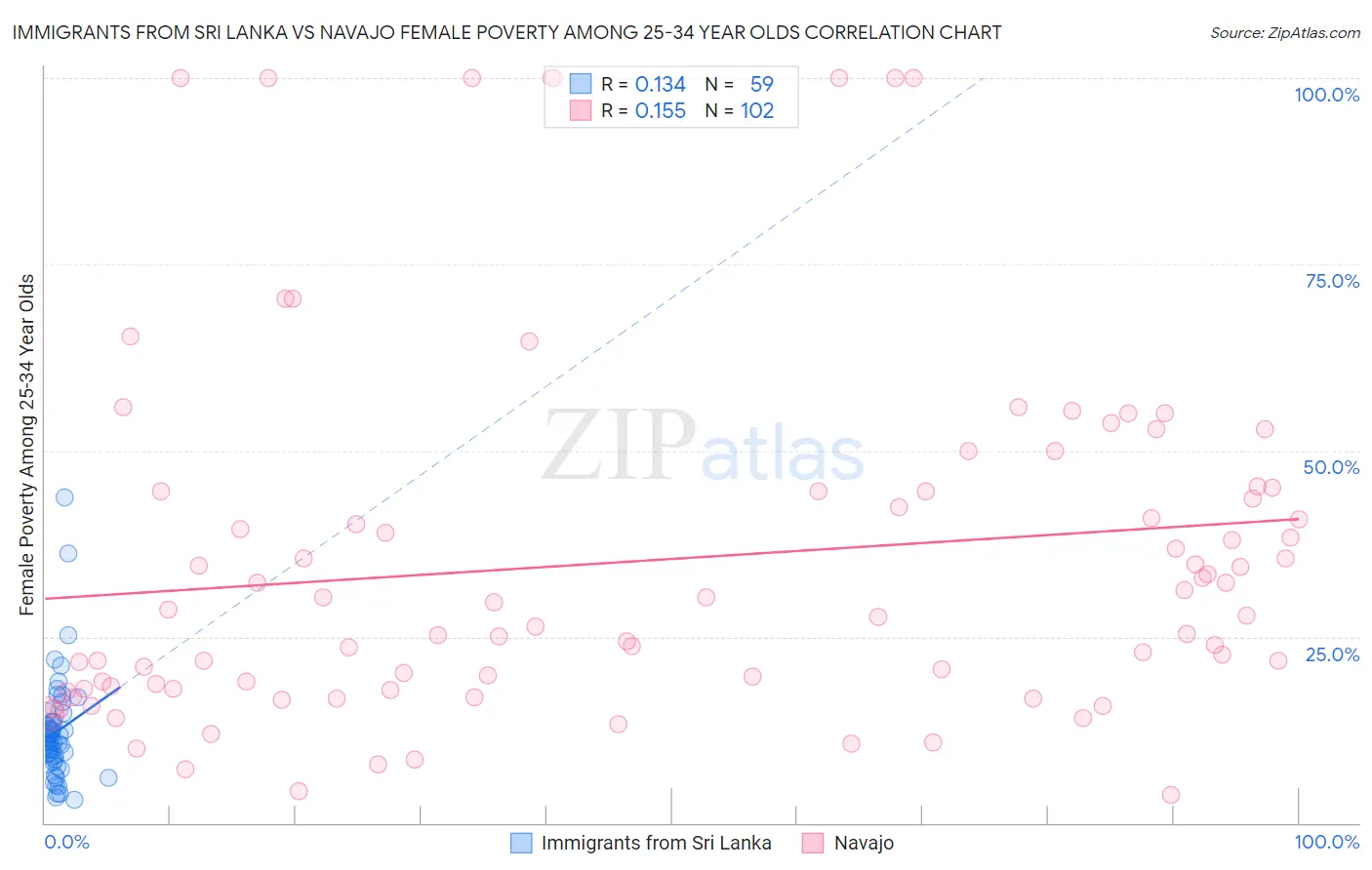 Immigrants from Sri Lanka vs Navajo Female Poverty Among 25-34 Year Olds