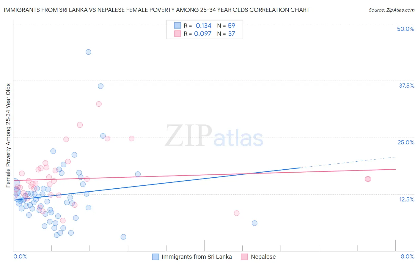 Immigrants from Sri Lanka vs Nepalese Female Poverty Among 25-34 Year Olds