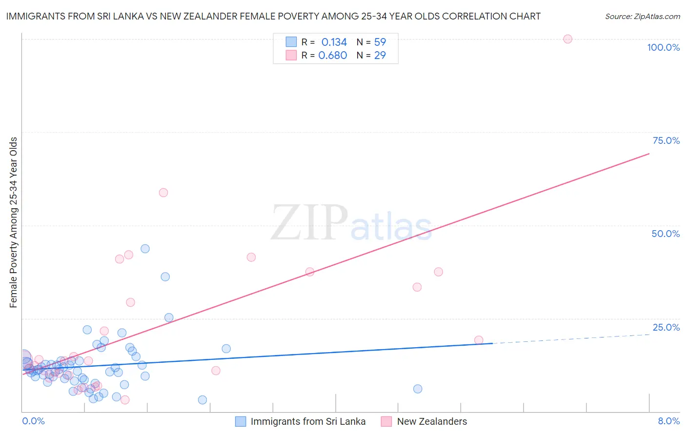 Immigrants from Sri Lanka vs New Zealander Female Poverty Among 25-34 Year Olds