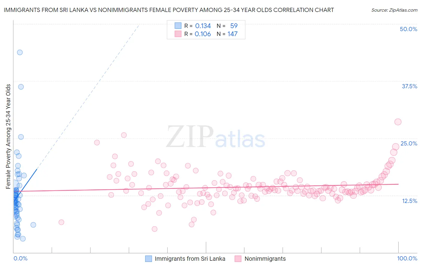 Immigrants from Sri Lanka vs Nonimmigrants Female Poverty Among 25-34 Year Olds