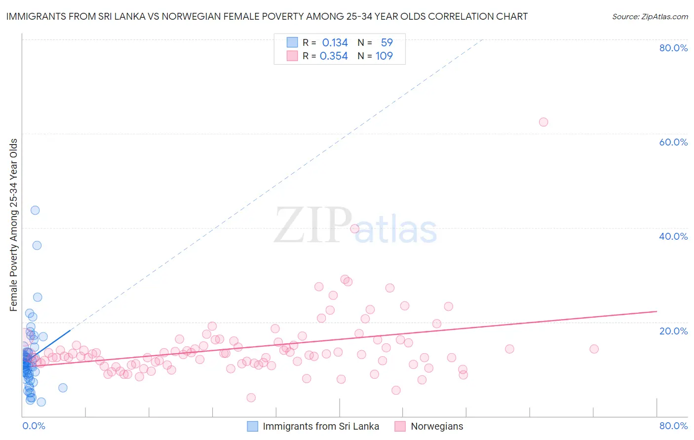 Immigrants from Sri Lanka vs Norwegian Female Poverty Among 25-34 Year Olds